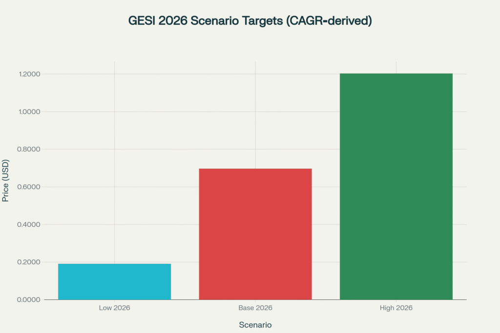 2026 scenario targets derived by applying 2025→2030 CAGR to 2025 levels