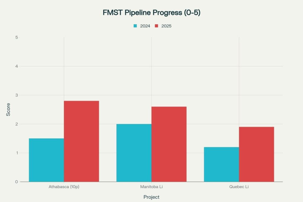 Advancement in Athabasca uranium acreage drove overall portfolio progress in 2025