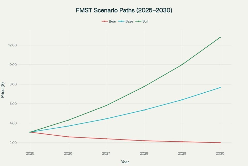 Base case compounds from current levels; upside requires sustained resource de‑risking and uranium price support