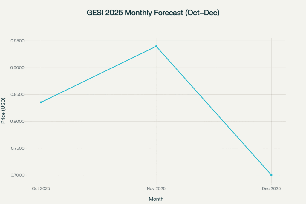 External monthly average forecasts for late 2025