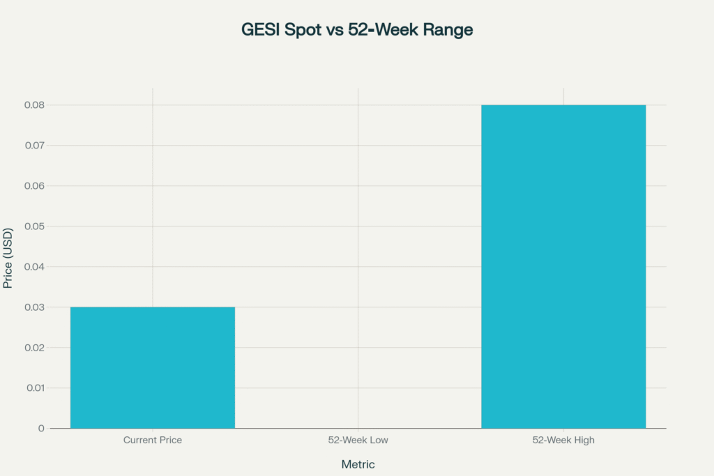 GESI current price compared to 52‑week range snapshot