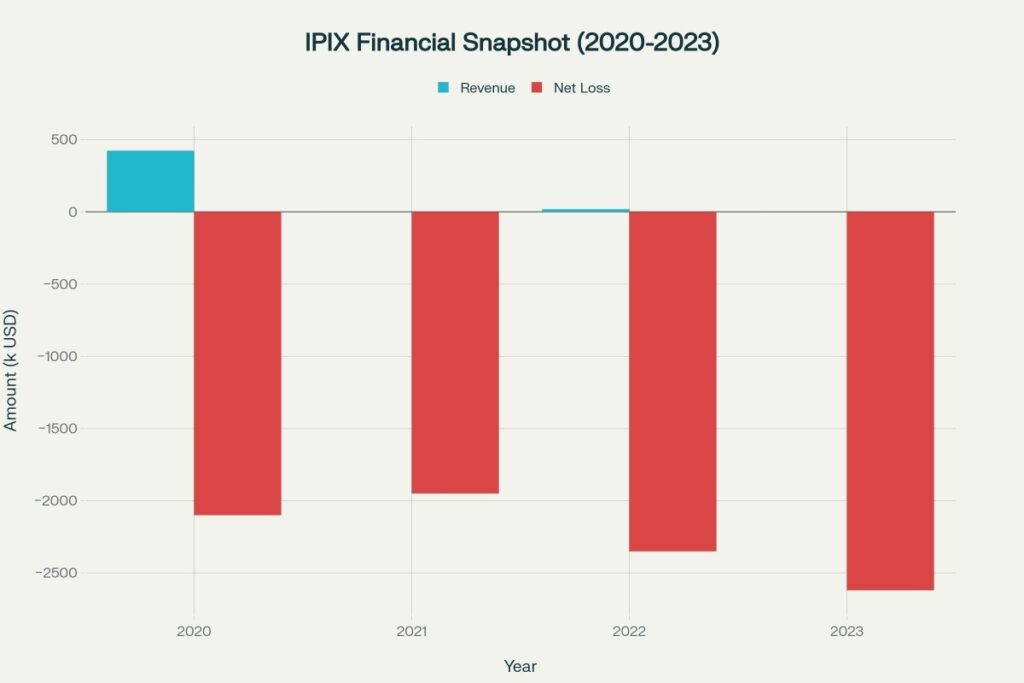 Minimal revenue with consistent operating losses reflecting pre-commercialization biotech status