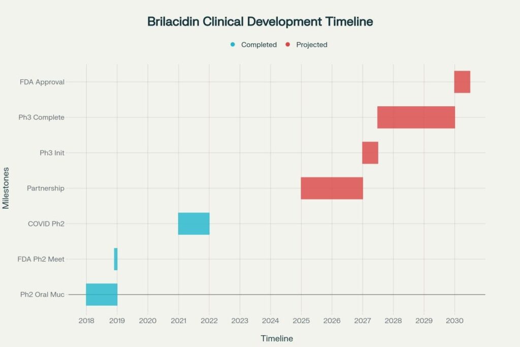 Multi-year development pathway with key regulatory milestones driving valuation inflection points