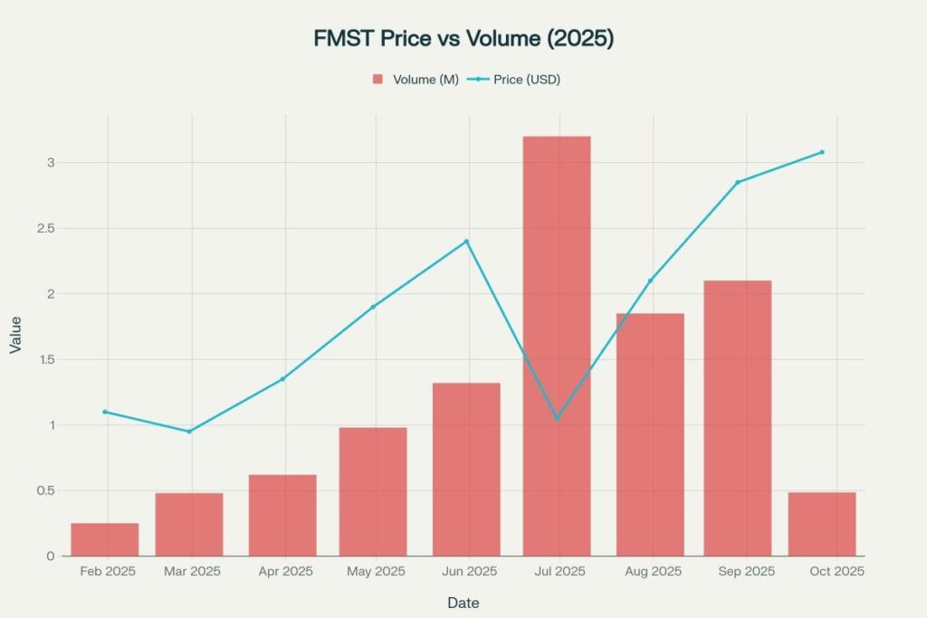 Price recovery into Q3 2025 tracked heavy volume bursts and compliance-related newsflow