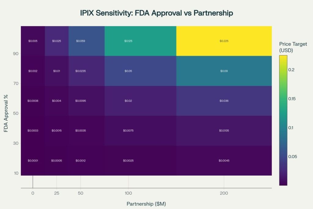 Price targets highly sensitive to both clinical success probability and partnership deal size