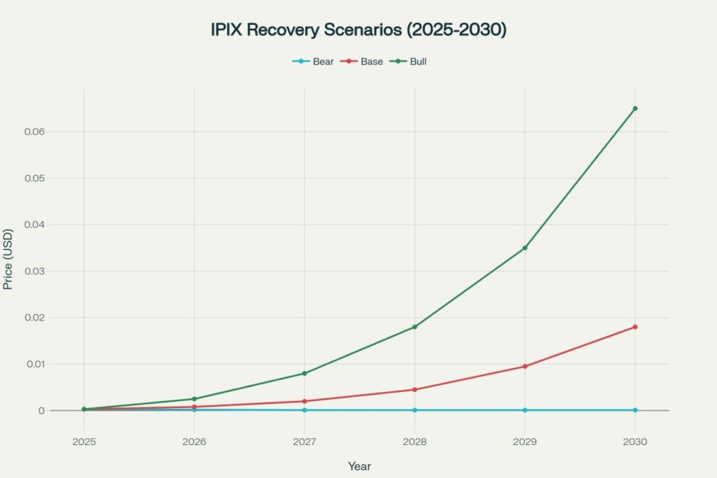 Recovery dependent on clinical milestones; bull case assumes FDA approval by 2028-2029