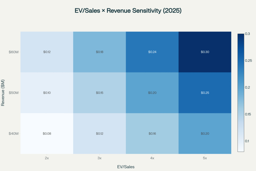 Chart: EV/Sales × revenue sensitivity (per‑share)