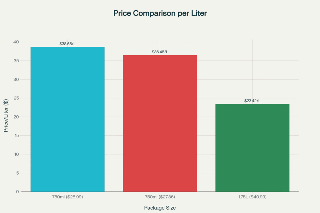 Captain Morgan Private Stock Value by Size (Price per Liter)