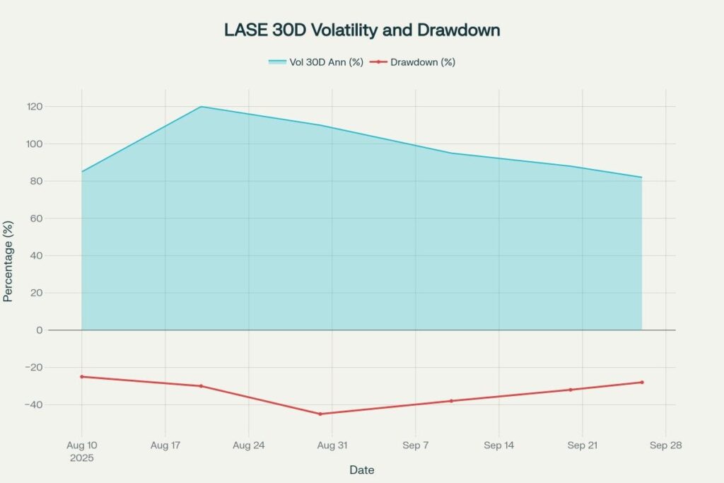 Volatility spiked with selloffs, then eased as price based in late September 2025