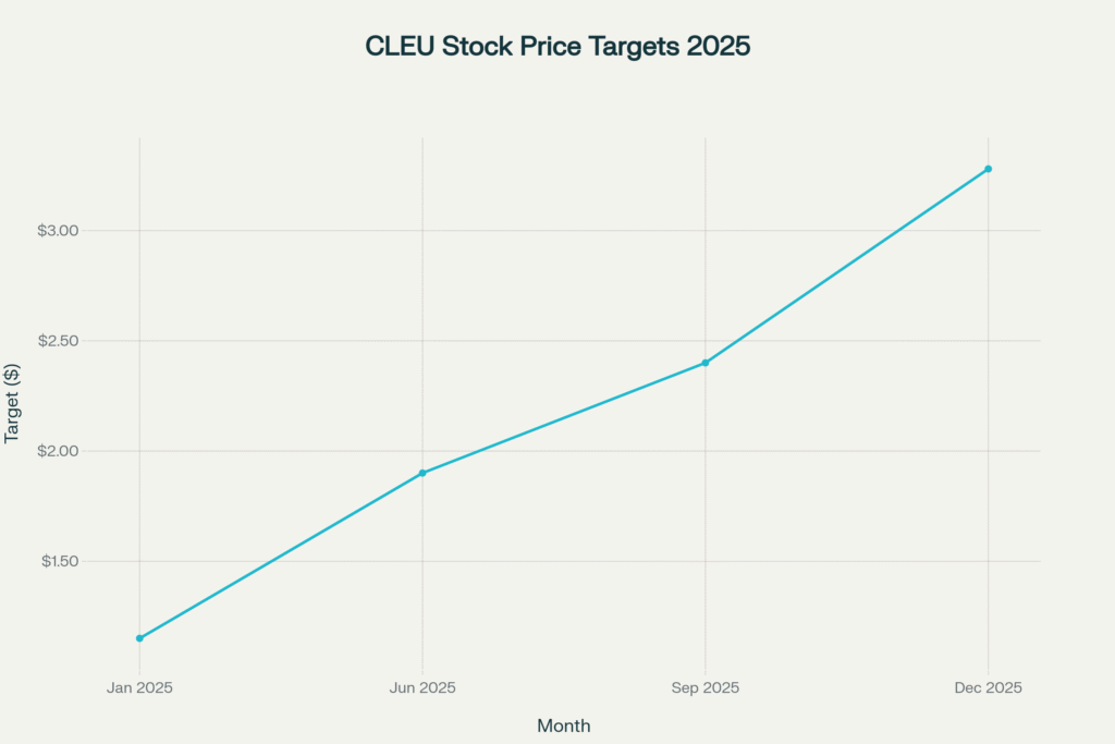 CLEU Stock Price Prediction 2025
