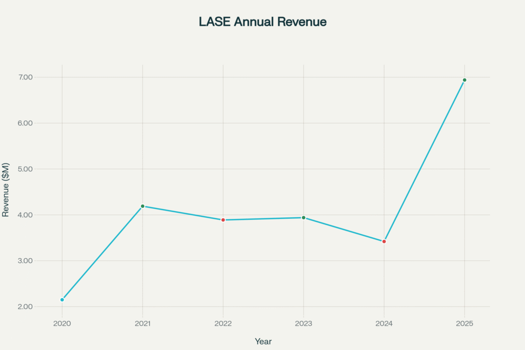 LASE Annual Revenue Trend (2020–2025)