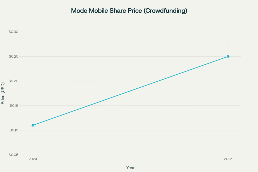 Mode Mobile private share prices in recent crowdfunding rounds
