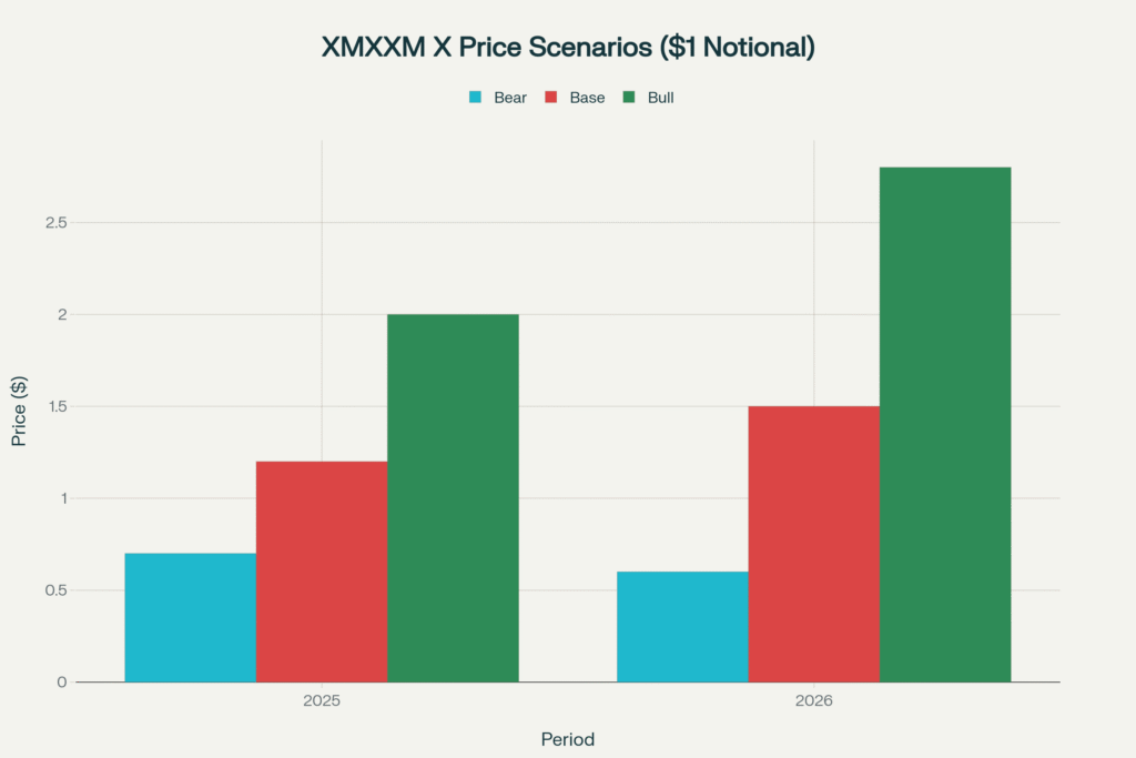 Scenario price paths using a notional $1.00 starting price due to absent verified listing