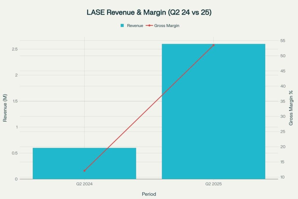 Revenue surged 317% YoY to $2.6M and gross margin improved to 53.5% in Q2 2025