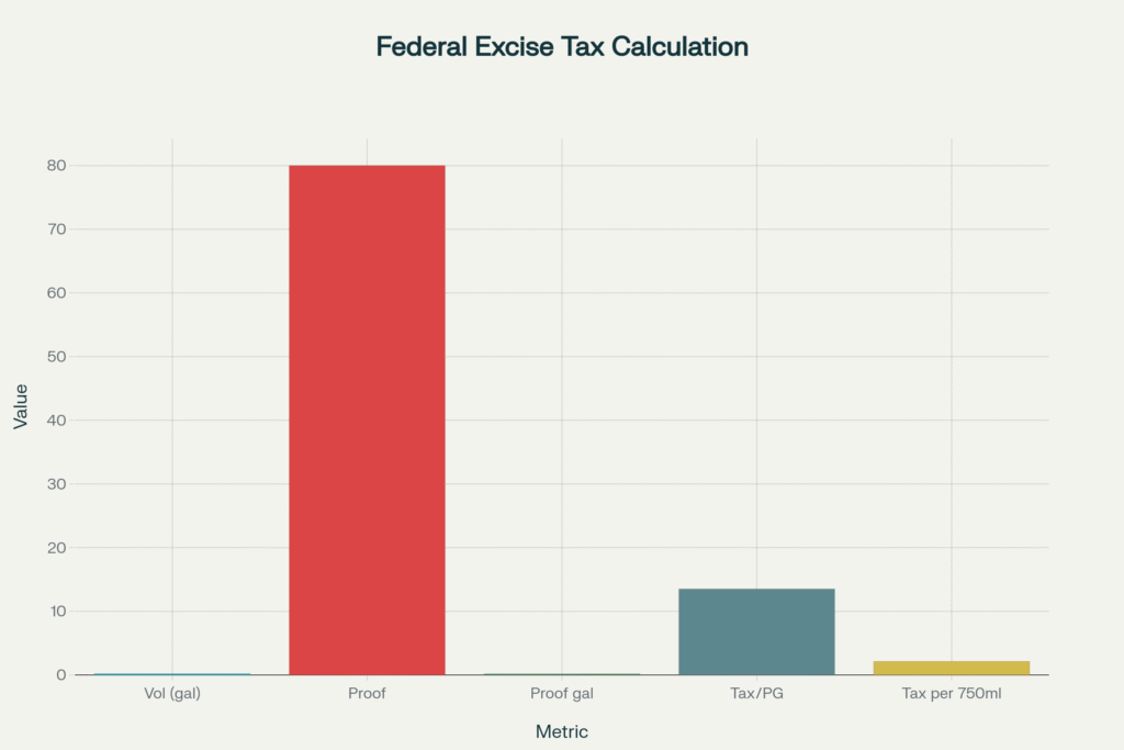 Federal Excise Tax Calculation (750ml, 40% ABV)