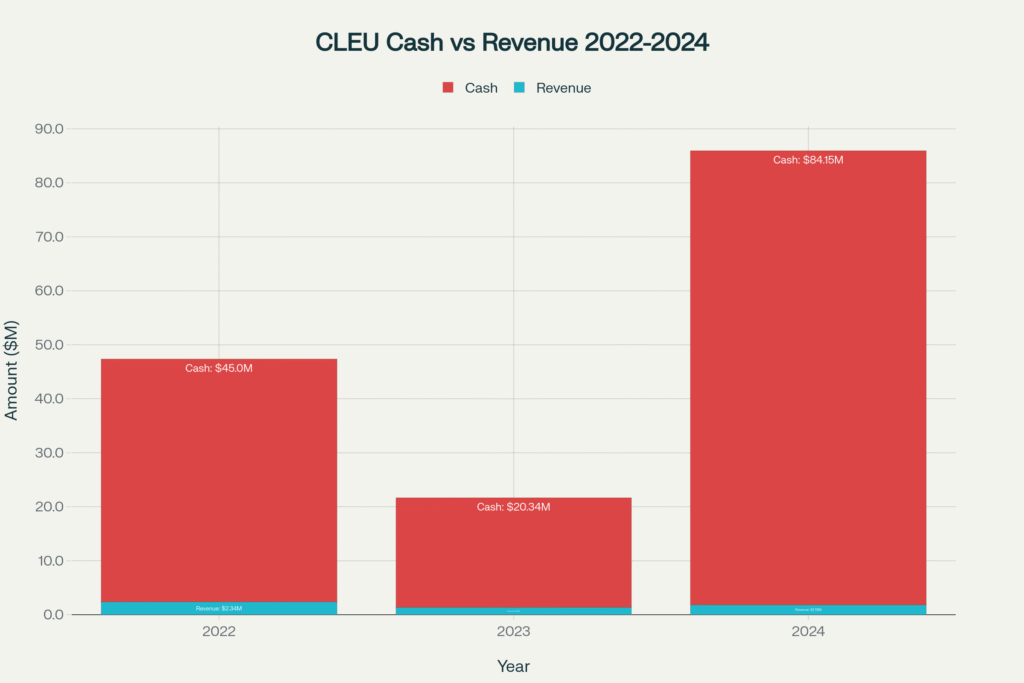 CLEU Stock Price Prediction 2025