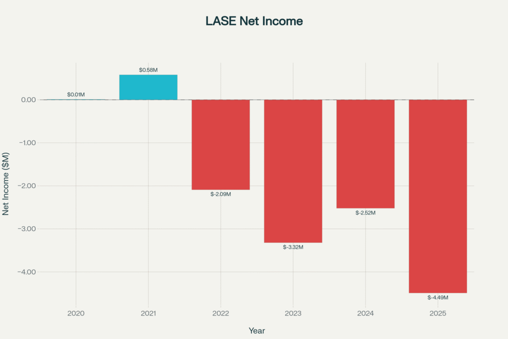 LASE Net Income 2020–2025