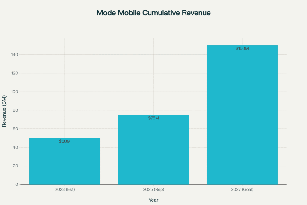 Cumulative revenue reported and target trajectory
