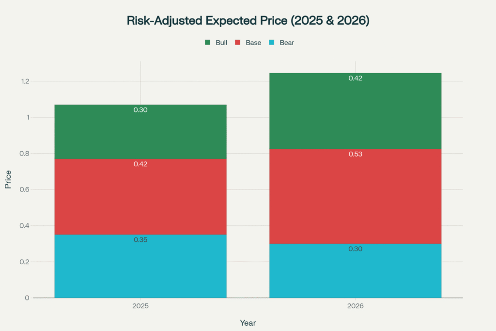 Risk-weighted expected prices combining scenario probabilities