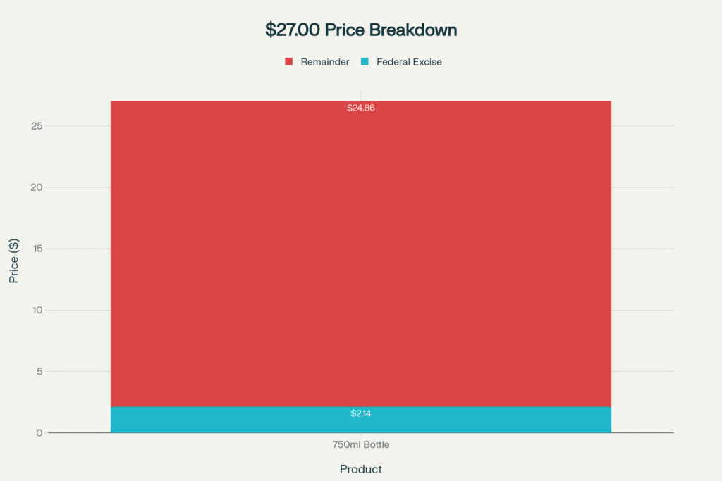 Retail Price Breakdown (750ml, $27.00)