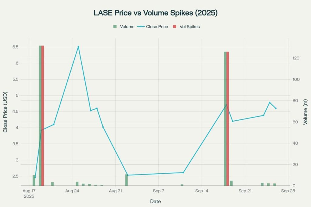 Two major volume surges coincided with outsized price moves in Aug–Sep 2025