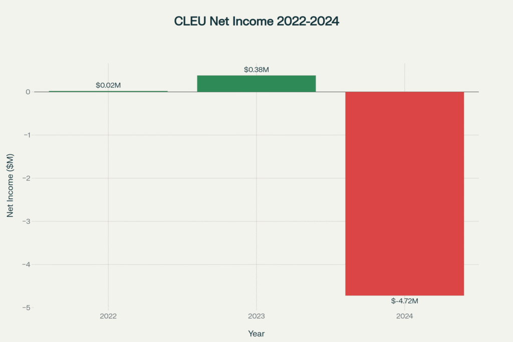 CLEU Stock Price Prediction 2025