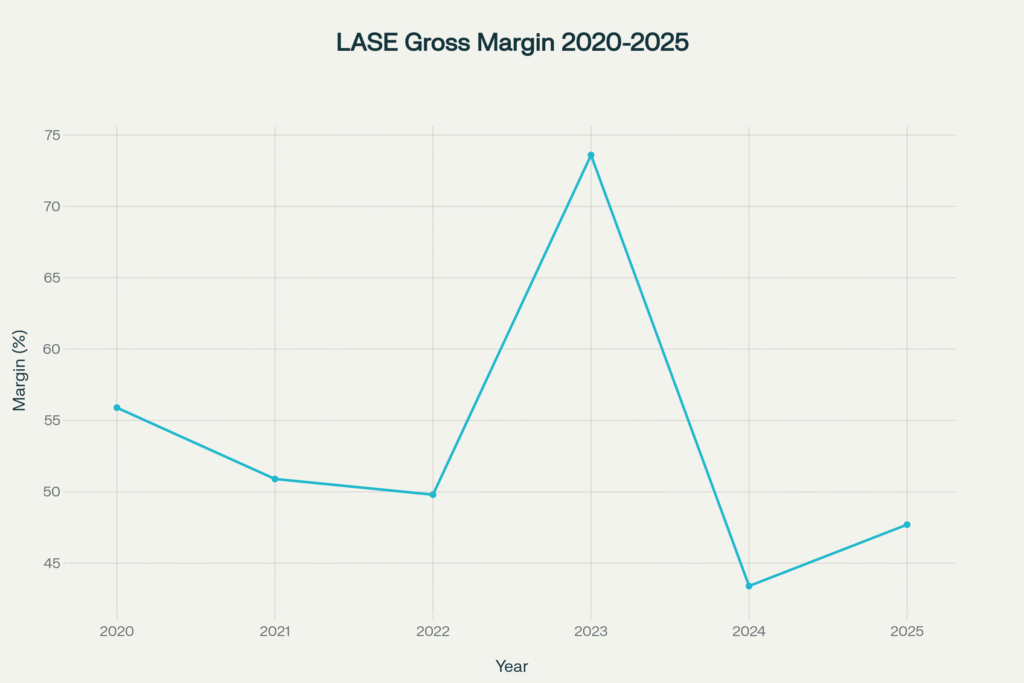 LASE Gross Profit Margin % (2020–2025)