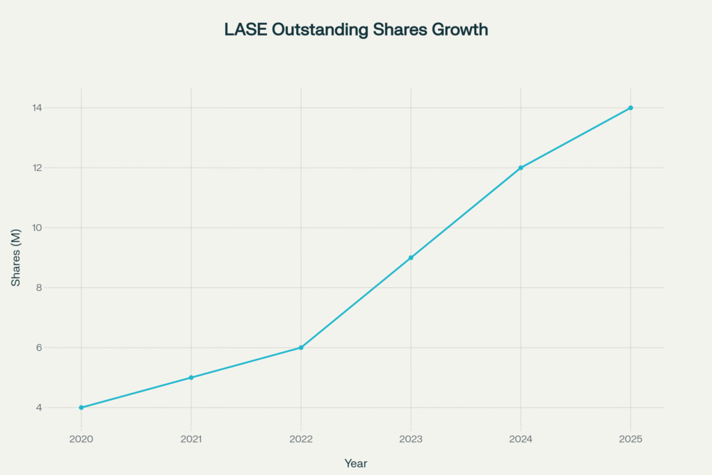 LASE Shares Outstanding (2020–2025)