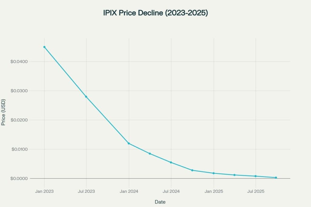 IPIX declined over 99% from 2023 highs, reflecting clinical setbacks and funding challenges