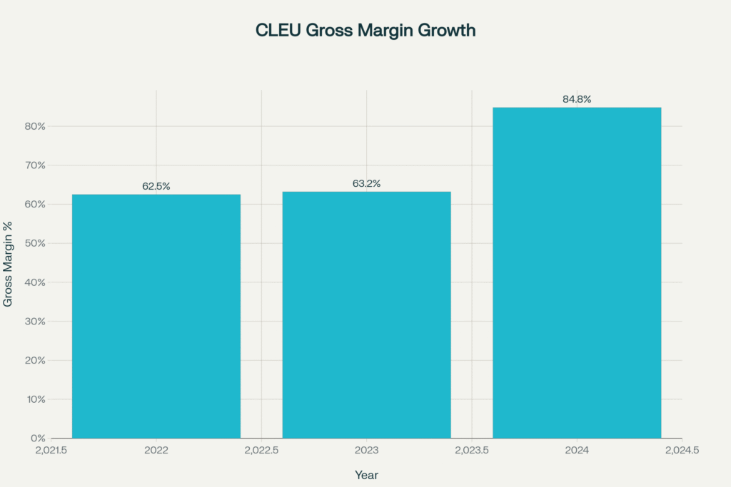 CLEU Stock Price Prediction 2025