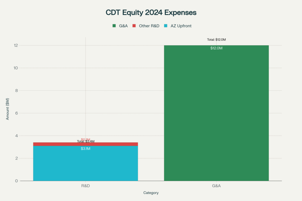 CDT Equity (formerly Conduit) 2024 costs and 2025–2026 price scenarios with risk‑weighted expectations