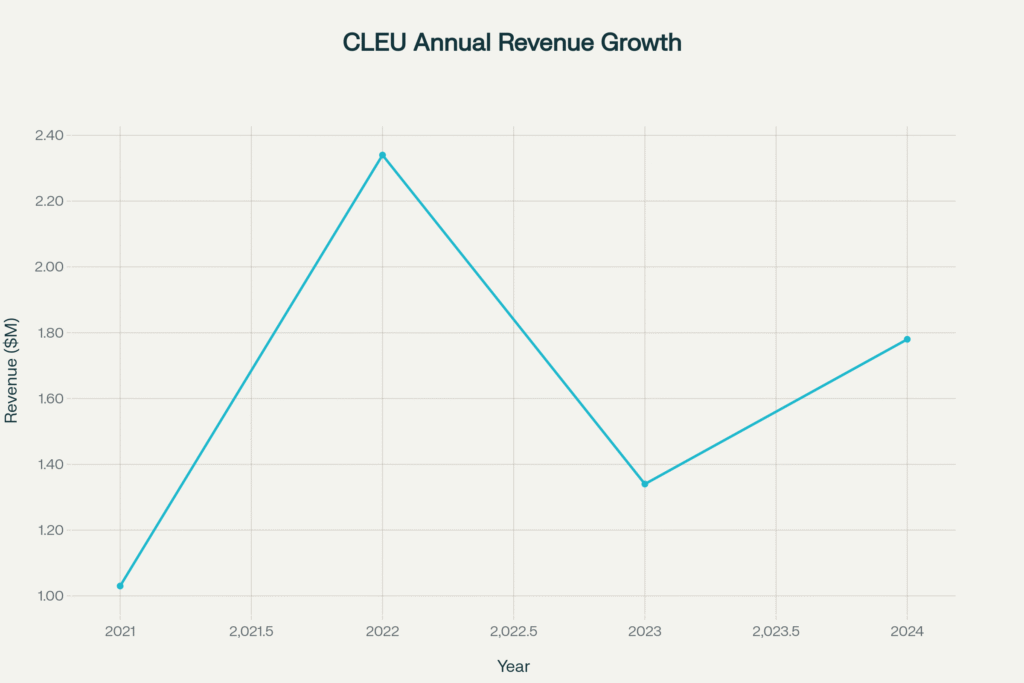 CLEU Stock Price Prediction 2025
