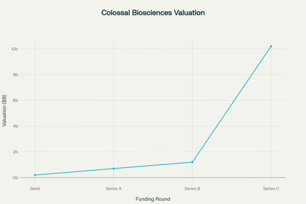 Colossal Biosciences Valuation Growth (2021–2025)