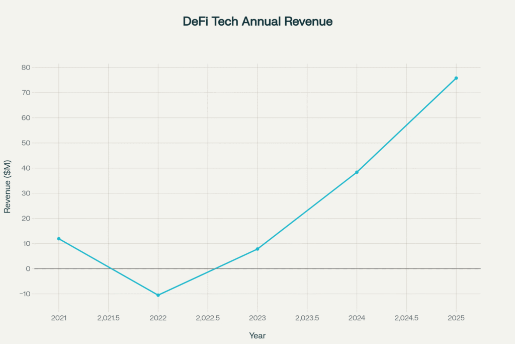 DeFi Technologies Annual Revenue (2021–2025)