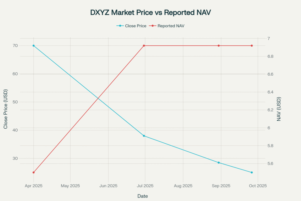Premium compressed from four-digit highs but remained elevated relative to NAV in 2025 snapshots