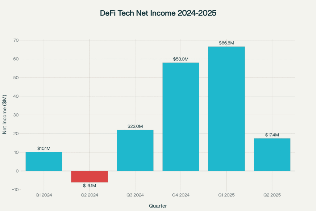 DeFi Technologies Quarterly Adjusted Net Income (2024–2025)
