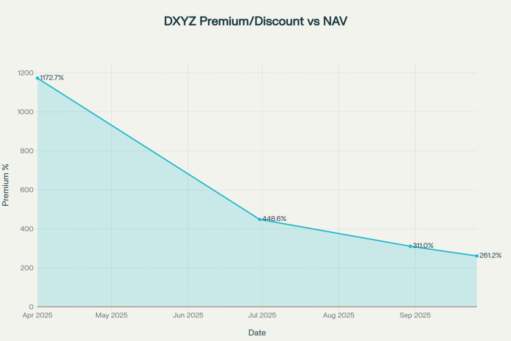 High and persistent volatility accompanied deep drawdowns through Q3 2025