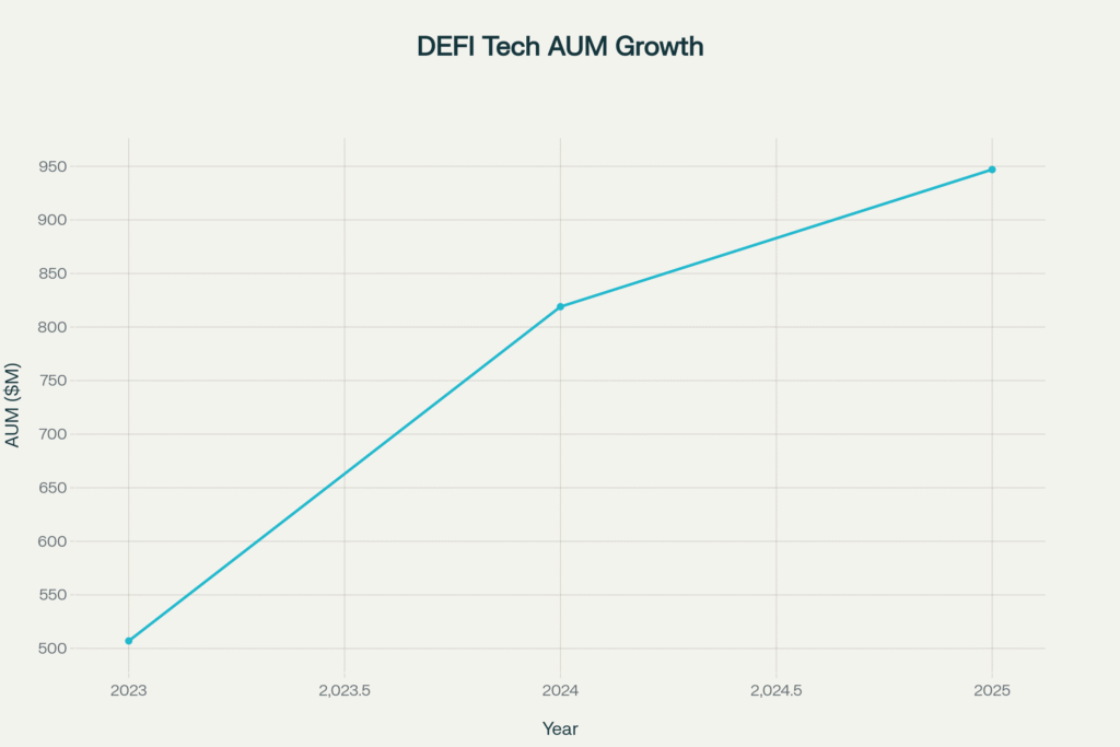 DeFi Technologies AUM Growth (2023–2025)