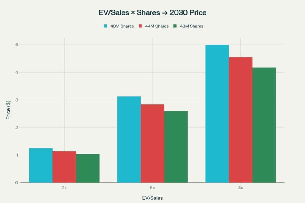 2030 price is most sensitive to valuation multiple and dilution