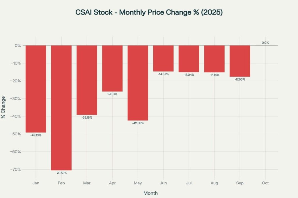 Monthly percentage price changes for CSAI stock in 2025, highlighting consistent downward pressure after IPO