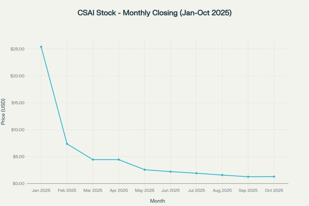 CSAI monthly closing stock prices from January to October 2025, showing significant decline from IPO listing price