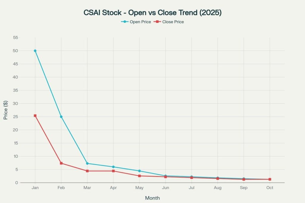 Comparison of CSAI opening and closing prices for each month in 2025, showing consistent downward trajectory