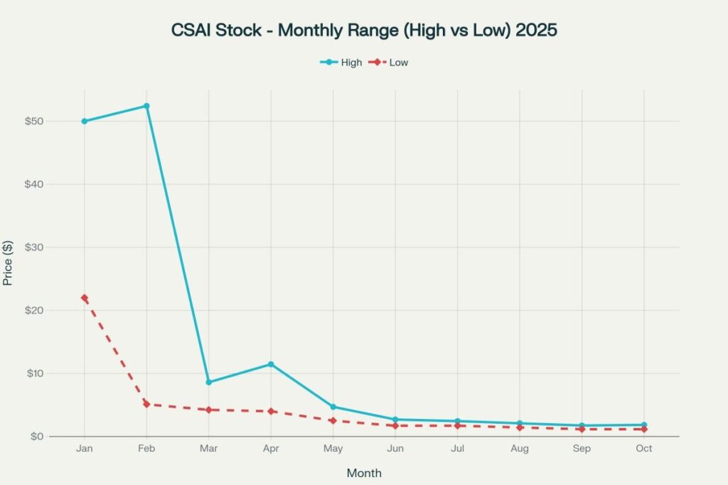 Monthly high and low stock prices for CSAI in 2025, showing extreme volatility in early trading months