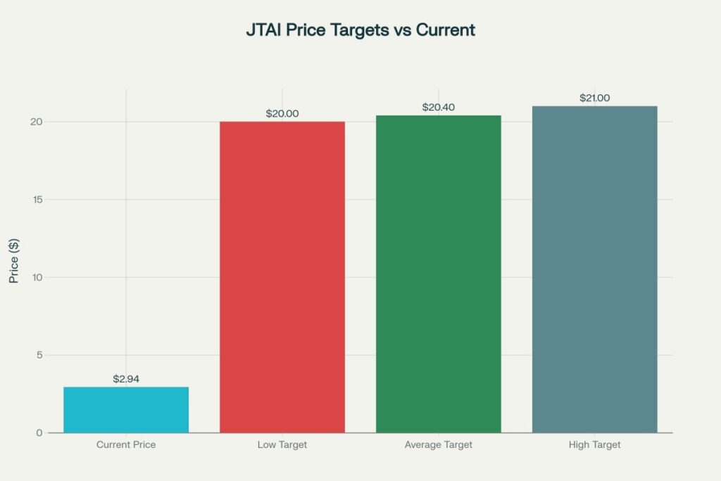 JTAI Analyst Price Targets vs Current Price