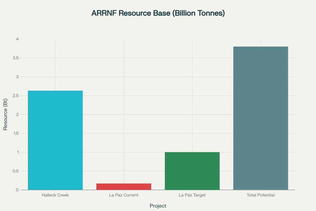 ARRNF controlling 3.8 billion tonnes of potential rare earth resources across US projects