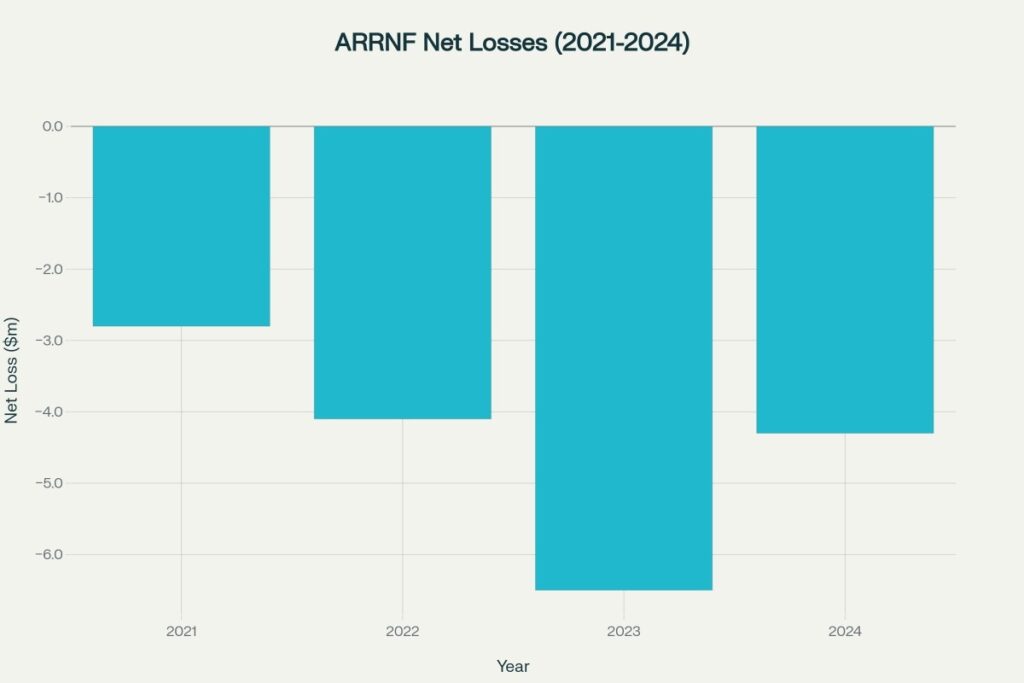 ARRNF showing typical exploration-phase losses as company develops rare earth projects