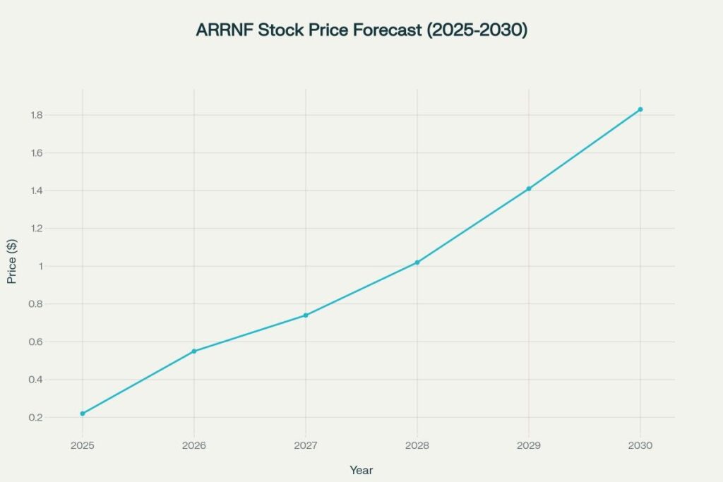 ARRNF stock price predictions showing strong growth trajectory as projects advance toward production