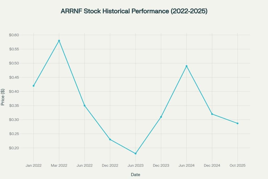 ARRNF stock showing volatility from $0.58 high to current $0.287 level