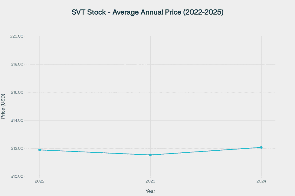 Annual average stock prices for SVT from 2022 to 2025, demonstrating substantial year-to-date growth in 2025