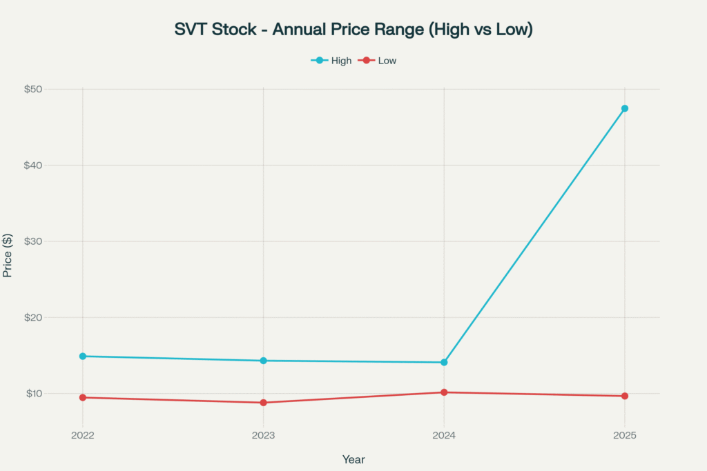 Annual high and low stock prices for SVT, illustrating price volatility and the dramatic peak in 2025